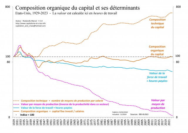 [Fr] - EU 1929-2023 - Composition organique du capital et ses déterminants